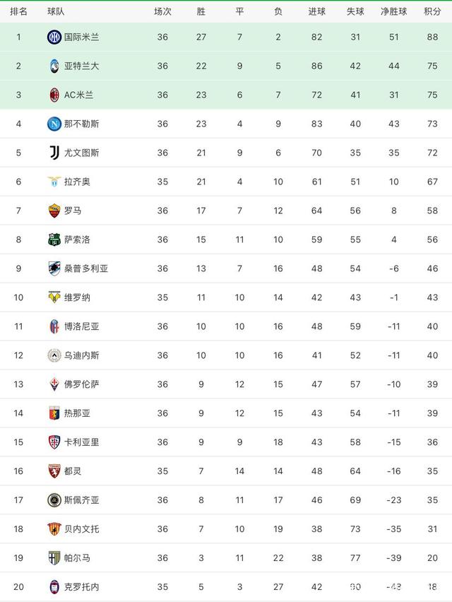包含罗马战平AC米兰,积分领先仍稳固的词条 包含罗马战平AC米兰,积分领先仍稳固的词条
